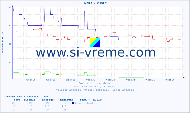  ::  NERA -  KUSIĆ :: height |  |  :: last two months / 2 hours.