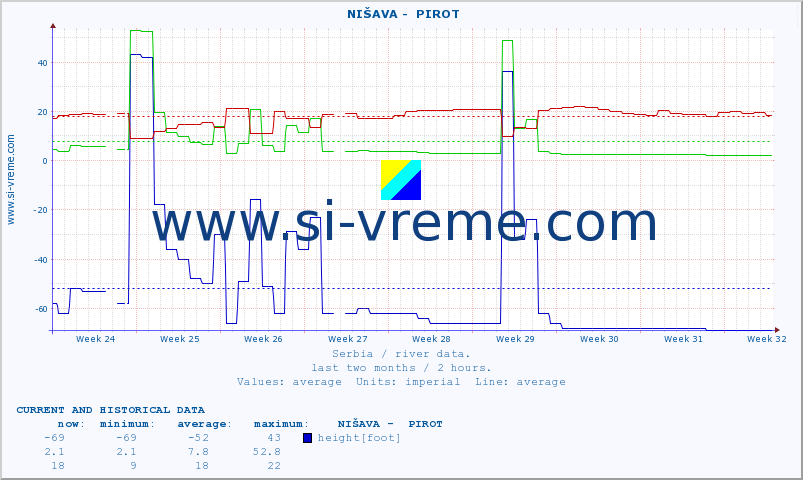  ::  NIŠAVA -  PIROT :: height |  |  :: last two months / 2 hours.