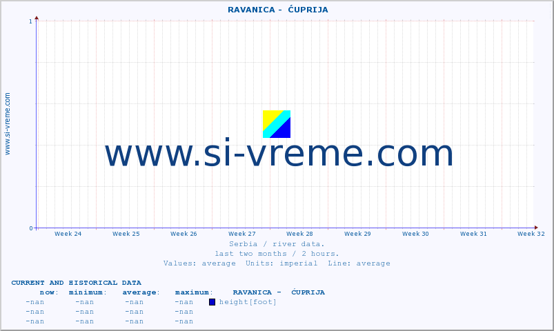  ::  RAVANICA -  ĆUPRIJA :: height |  |  :: last two months / 2 hours.