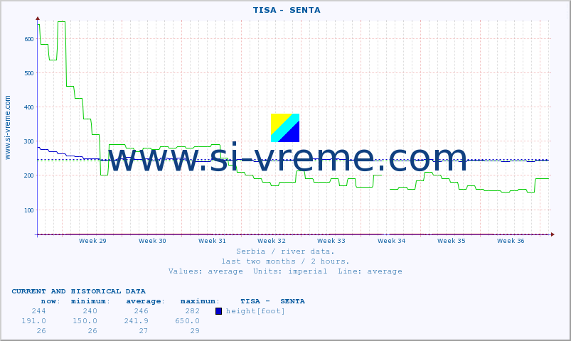  ::  TISA -  SENTA :: height |  |  :: last two months / 2 hours.