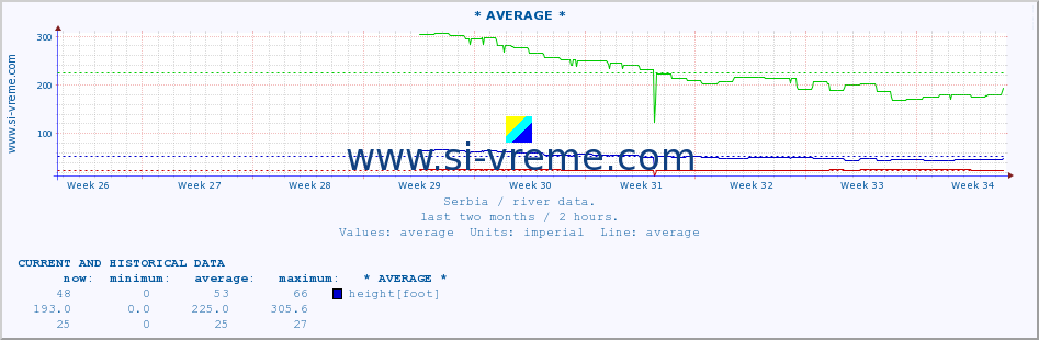  :: * AVERAGE * :: height |  |  :: last two months / 2 hours.