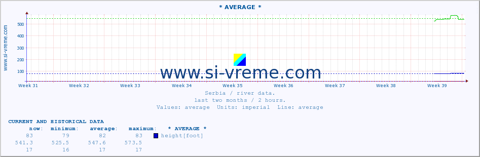  :: * AVERAGE * :: height |  |  :: last two months / 2 hours.