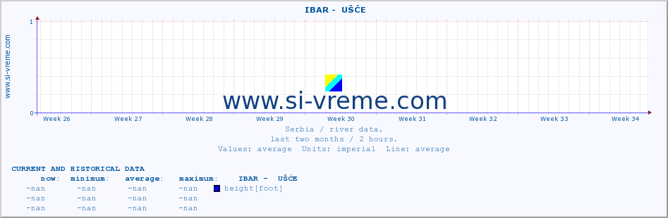  ::  IBAR -  UŠĆE :: height |  |  :: last two months / 2 hours.