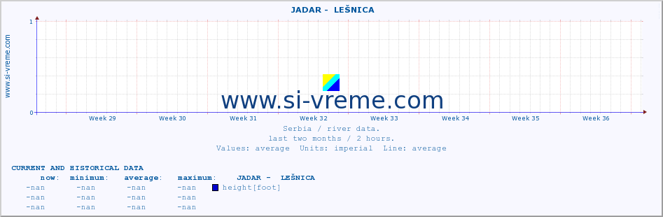  ::  JADAR -  LEŠNICA :: height |  |  :: last two months / 2 hours.