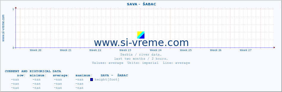  ::  SAVA -  ŠABAC :: height |  |  :: last two months / 2 hours.