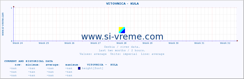  ::  VITOVNICA -  KULA :: height |  |  :: last two months / 2 hours.