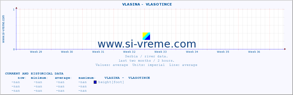  ::  VLASINA -  VLASOTINCE :: height |  |  :: last two months / 2 hours.