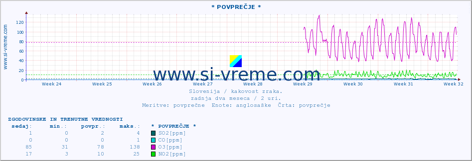 POVPREČJE :: * POVPREČJE * :: SO2 | CO | O3 | NO2 :: zadnja dva meseca / 2 uri.