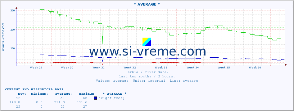  :: * AVERAGE * :: height |  |  :: last two months / 2 hours.