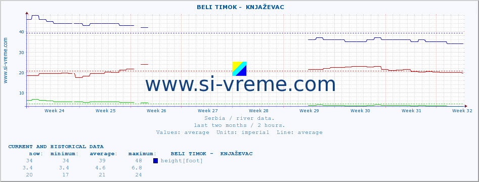  ::  BELI TIMOK -  KNJAŽEVAC :: height |  |  :: last two months / 2 hours.