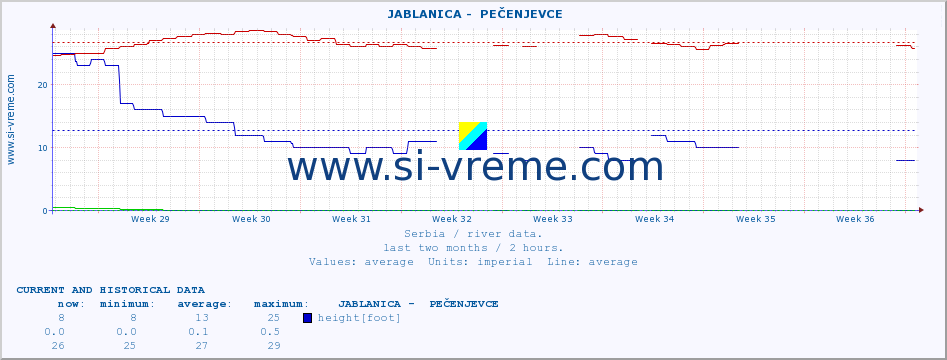  ::  JABLANICA -  PEČENJEVCE :: height |  |  :: last two months / 2 hours.