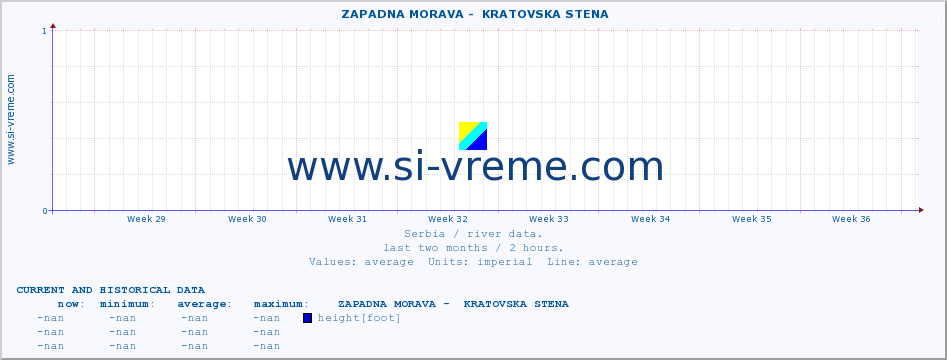  ::  ZAPADNA MORAVA -  KRATOVSKA STENA :: height |  |  :: last two months / 2 hours.