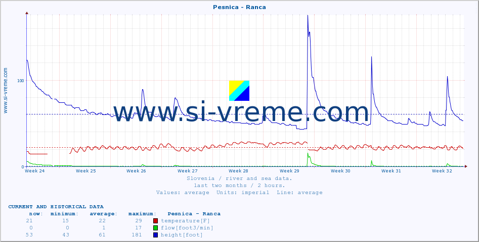  :: Pesnica - Ranca :: temperature | flow | height :: last two months / 2 hours.