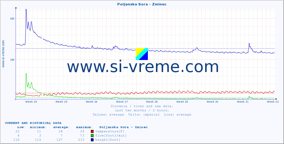  :: Poljanska Sora - Zminec :: temperature | flow | height :: last two months / 2 hours.