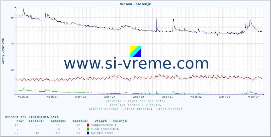  :: Vipava - Dolenje :: temperature | flow | height :: last two months / 2 hours.