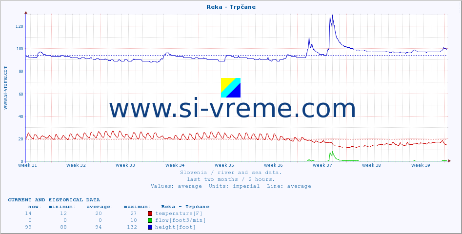  :: Reka - Trpčane :: temperature | flow | height :: last two months / 2 hours.