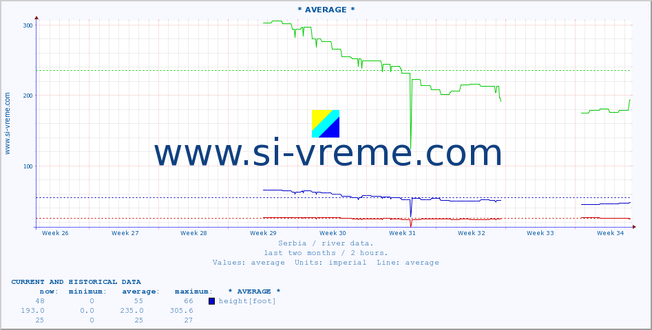  :: * AVERAGE * :: height |  |  :: last two months / 2 hours.