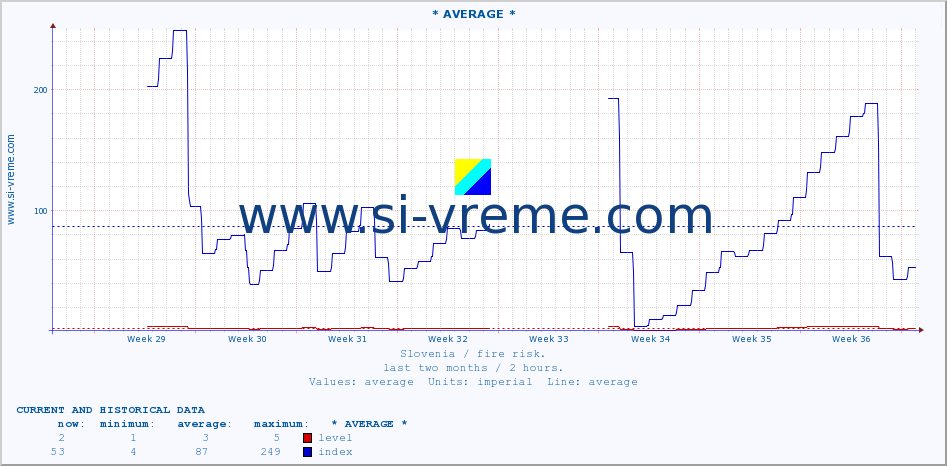  :: * AVERAGE * :: level | index :: last two months / 2 hours.