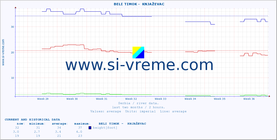  ::  BELI TIMOK -  KNJAŽEVAC :: height |  |  :: last two months / 2 hours.