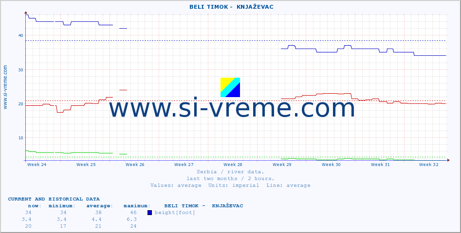  ::  BELI TIMOK -  KNJAŽEVAC :: height |  |  :: last two months / 2 hours.