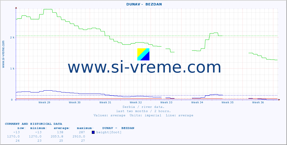  ::  DUNAV -  BEZDAN :: height |  |  :: last two months / 2 hours.