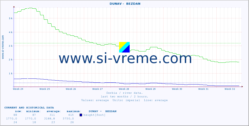  ::  DUNAV -  BEZDAN :: height |  |  :: last two months / 2 hours.