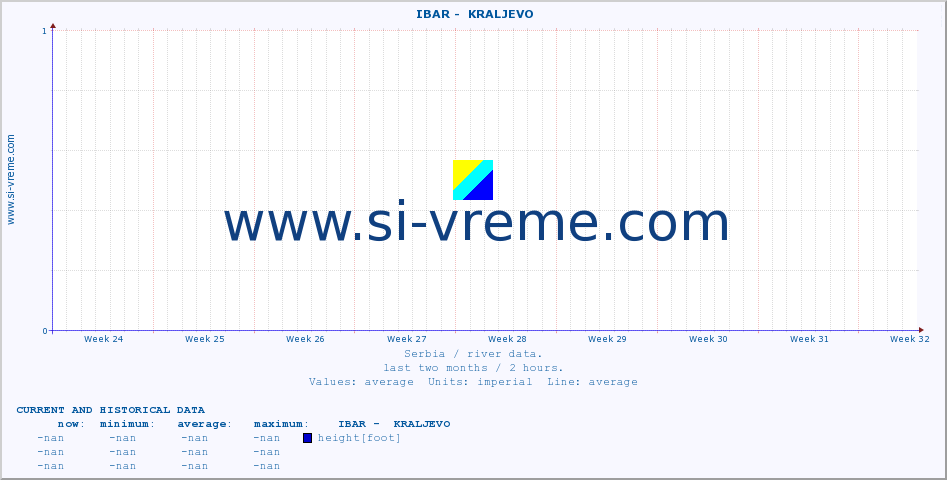  ::  IBAR -  KRALJEVO :: height |  |  :: last two months / 2 hours.