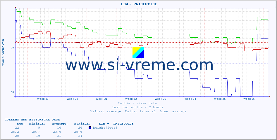  ::  LIM -  PRIJEPOLJE :: height |  |  :: last two months / 2 hours.