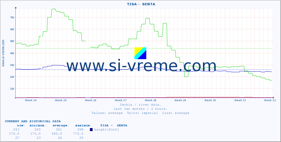  ::  TISA -  SENTA :: height |  |  :: last two months / 2 hours.