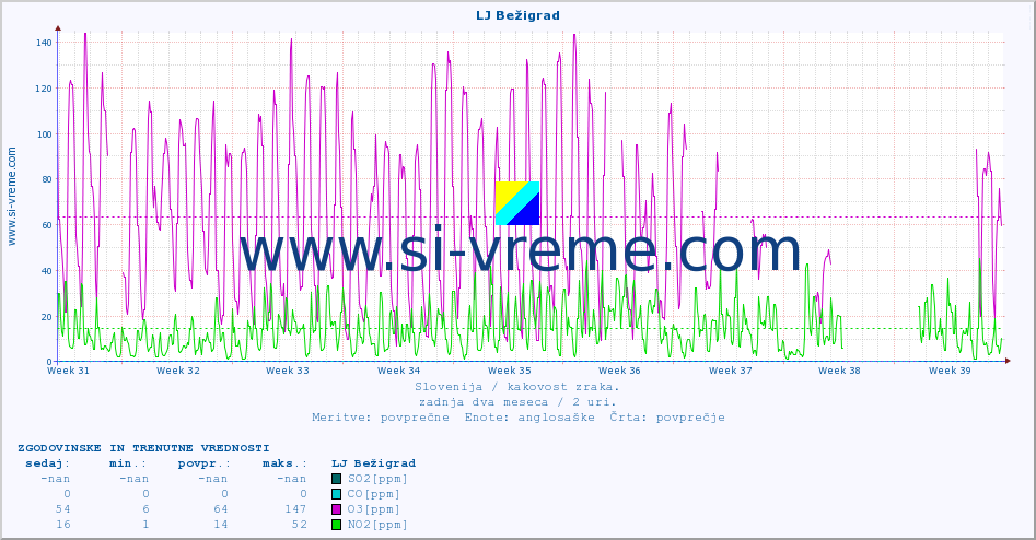 POVPREČJE :: LJ Bežigrad :: SO2 | CO | O3 | NO2 :: zadnja dva meseca / 2 uri.