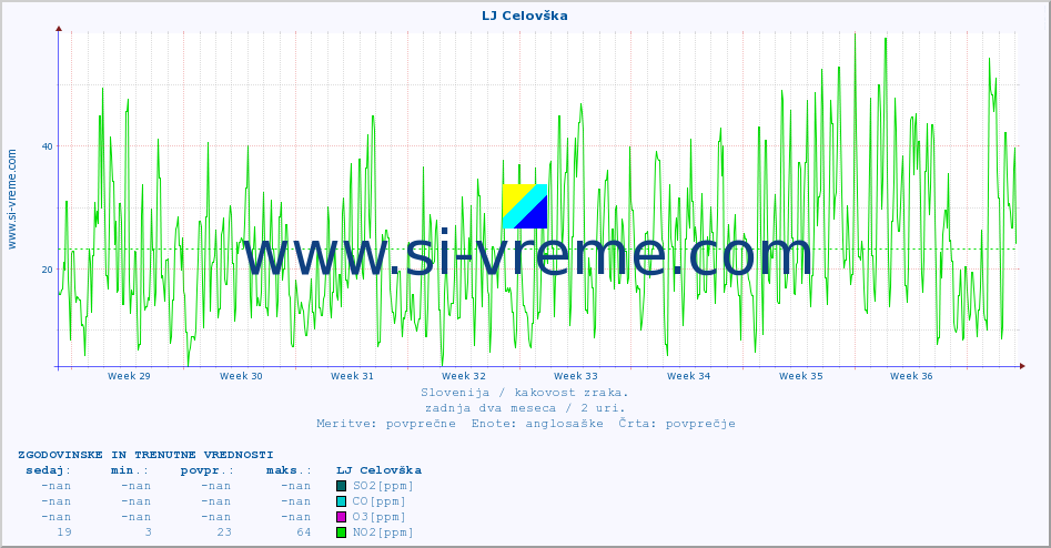 POVPREČJE :: LJ Celovška :: SO2 | CO | O3 | NO2 :: zadnja dva meseca / 2 uri.