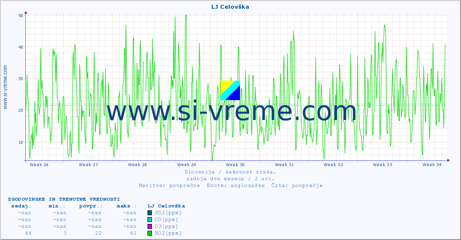 POVPREČJE :: LJ Celovška :: SO2 | CO | O3 | NO2 :: zadnja dva meseca / 2 uri.