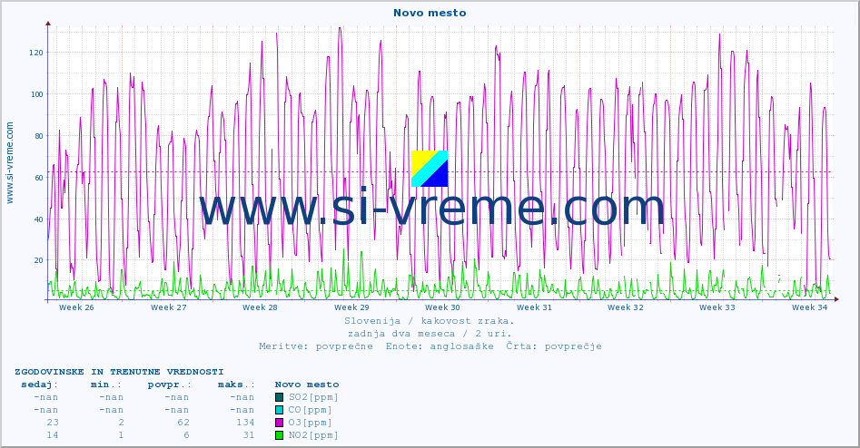 POVPREČJE :: Novo mesto :: SO2 | CO | O3 | NO2 :: zadnja dva meseca / 2 uri.