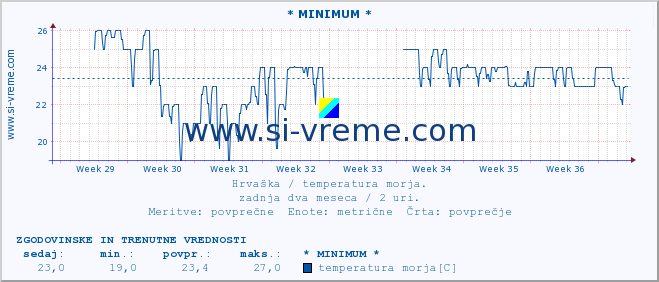 POVPREČJE :: * MINIMUM * :: temperatura morja :: zadnja dva meseca / 2 uri.