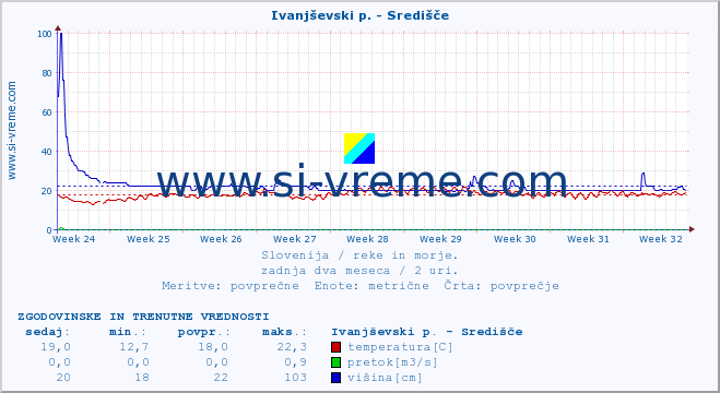 POVPREČJE :: Ivanjševski p. - Središče :: temperatura | pretok | višina :: zadnja dva meseca / 2 uri.