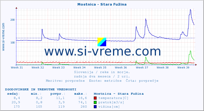 POVPREČJE :: Mostnica - Stara Fužina :: temperatura | pretok | višina :: zadnja dva meseca / 2 uri.