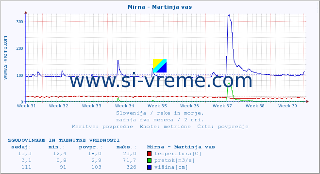 POVPREČJE :: Mirna - Martinja vas :: temperatura | pretok | višina :: zadnja dva meseca / 2 uri.