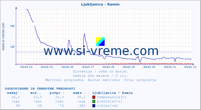 POVPREČJE :: Ljubljanica - Kamin :: temperatura | pretok | višina :: zadnja dva meseca / 2 uri.