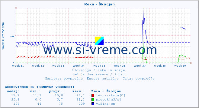 POVPREČJE :: Reka - Škocjan :: temperatura | pretok | višina :: zadnja dva meseca / 2 uri.