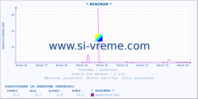 POVPREČJE :: * MINIMUM * :: padavine :: zadnja dva meseca / 2 uri.