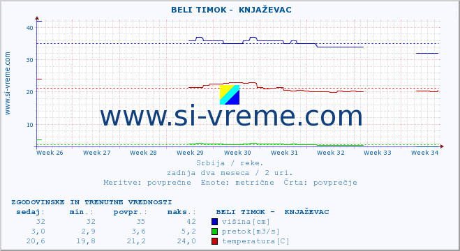 POVPREČJE ::  BELI TIMOK -  KNJAŽEVAC :: višina | pretok | temperatura :: zadnja dva meseca / 2 uri.