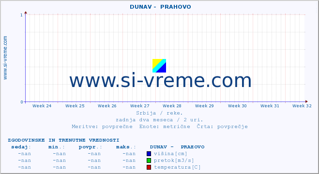 POVPREČJE ::  DUNAV -  PRAHOVO :: višina | pretok | temperatura :: zadnja dva meseca / 2 uri.