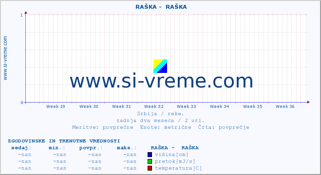 POVPREČJE ::  RAŠKA -  RAŠKA :: višina | pretok | temperatura :: zadnja dva meseca / 2 uri.