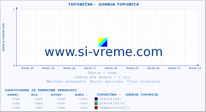 POVPREČJE ::  TOPONIČKA -  GORNJA TOPONICA :: višina | pretok | temperatura :: zadnja dva meseca / 2 uri.