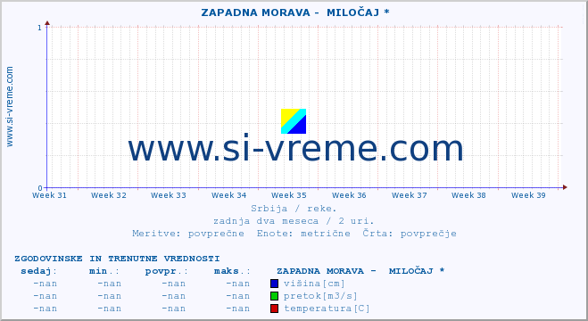 POVPREČJE ::  ZAPADNA MORAVA -  MILOČAJ * :: višina | pretok | temperatura :: zadnja dva meseca / 2 uri.