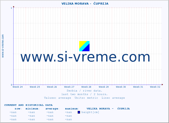  ::  VELIKA MORAVA -  ĆUPRIJA :: height |  |  :: last two months / 2 hours.