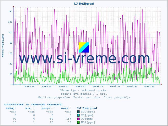 POVPREČJE :: LJ Bežigrad :: SO2 | CO | O3 | NO2 :: zadnja dva meseca / 2 uri.