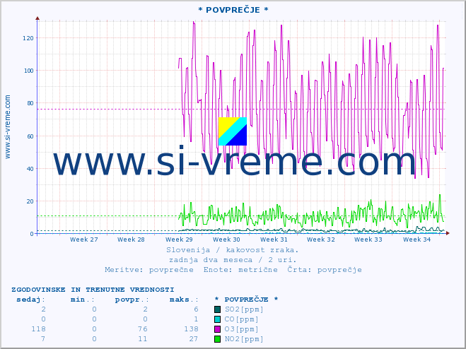POVPREČJE :: * POVPREČJE * :: SO2 | CO | O3 | NO2 :: zadnja dva meseca / 2 uri.