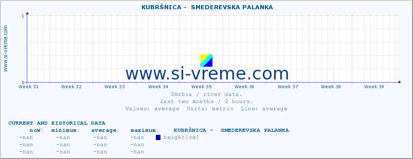  ::  KUBRŠNICA -  SMEDEREVSKA PALANKA :: height |  |  :: last two months / 2 hours.