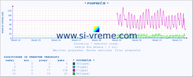 POVPREČJE :: * POVPREČJE * :: SO2 | CO | O3 | NO2 :: zadnja dva meseca / 2 uri.